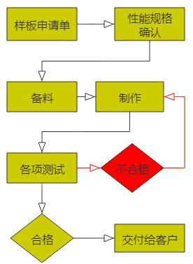 樣板制作流程